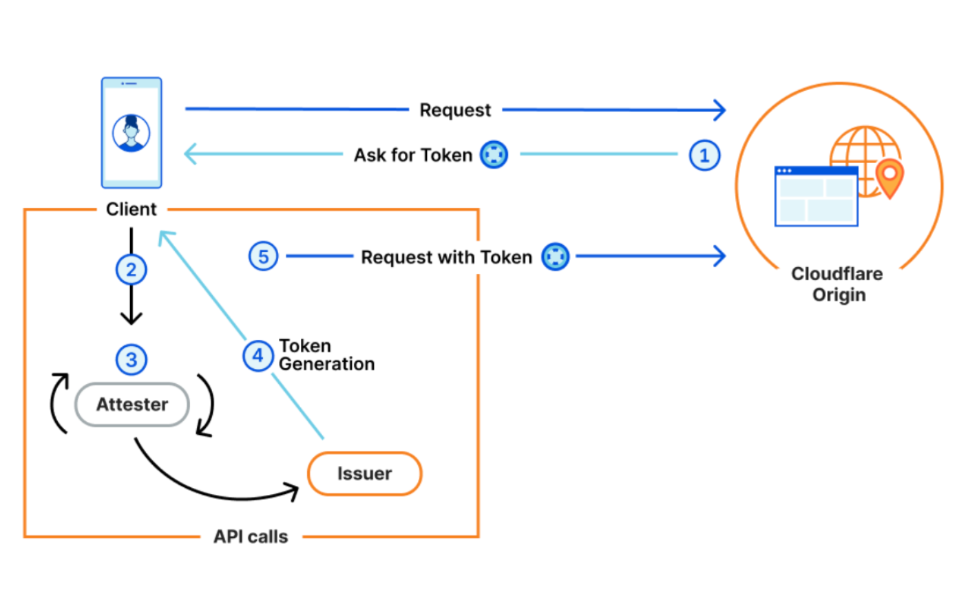 diagram showing the structure of Private Access Tokens. The origin asks the client for a token, the client forwards the request to the attester which then forwards it to the issuer which then generates a token, sends it to the client which then sends it to the origin.